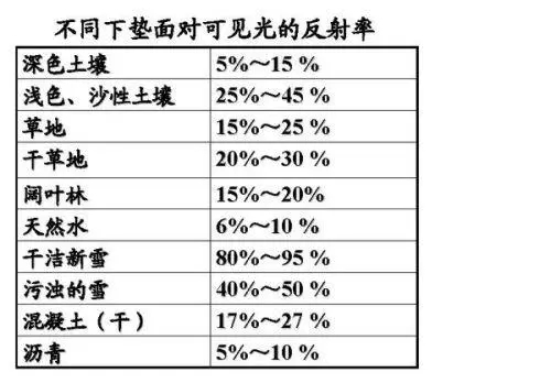 太阳能热水器中逆反射系数的应用研究